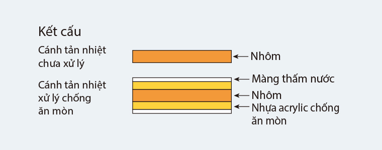 Dàn trao đổi nhiệt của dàn nóng RNQ13MV1 được xử lý chống ăn mòn