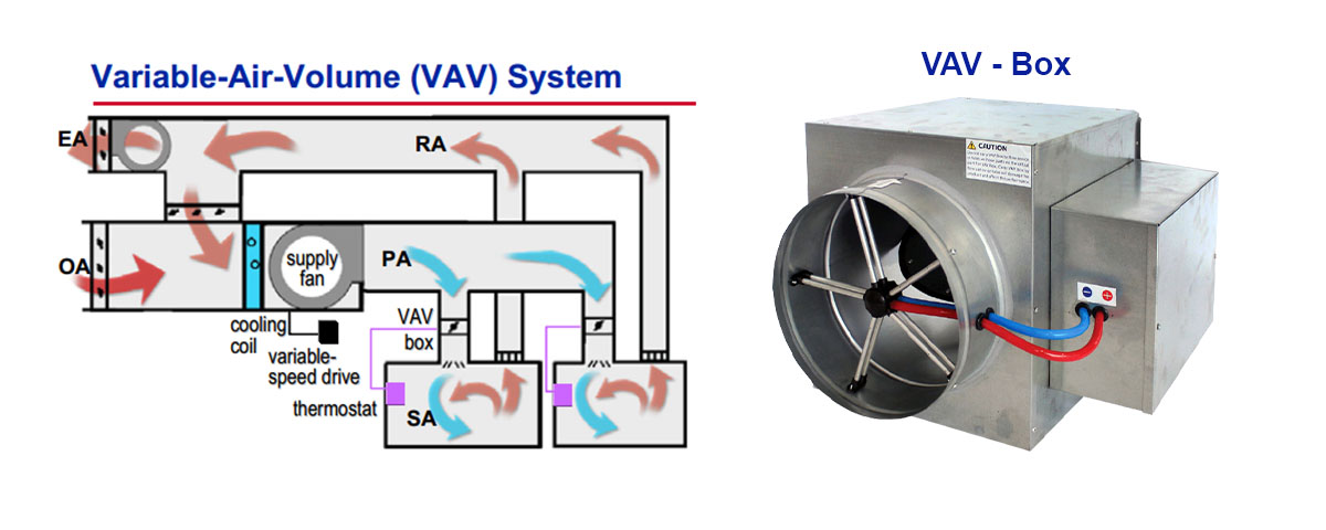 thiết bị biến đổi lưu lượng gió VAV box